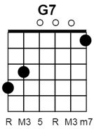 Figure 03: G7 chord notes