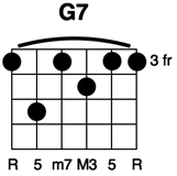 Figure 04: G7 barre chord