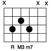 Figure 12: Basic pattern 7th chord on 5th string